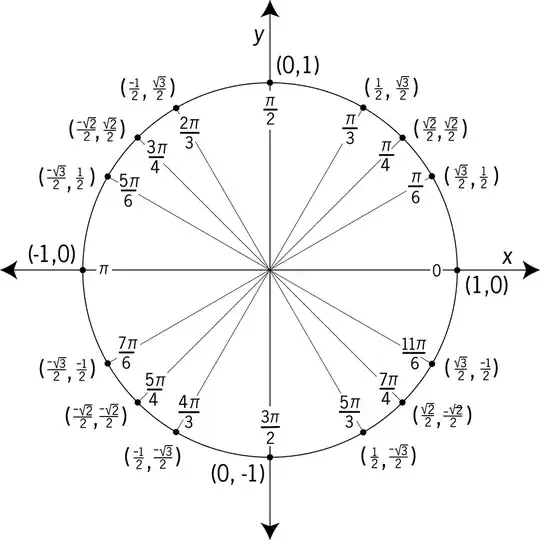 Unit circle with important angles