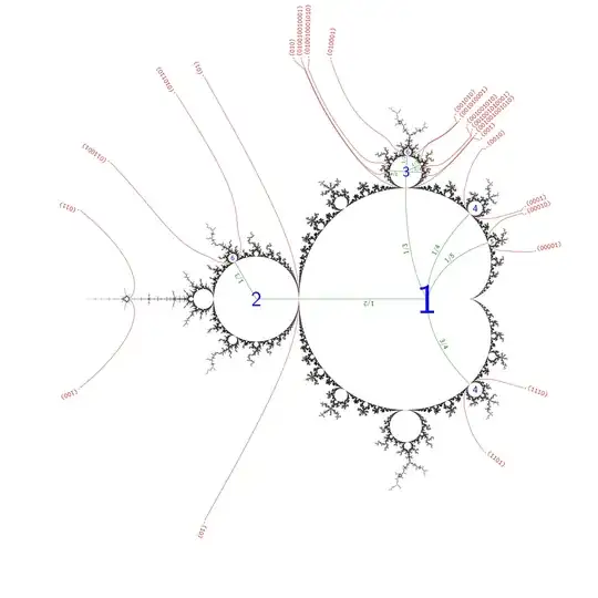 a diagram of the Mandelbrot set with some features labelled