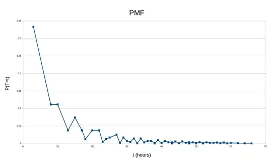 PMF graph