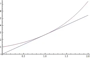 Graph showing tangent to the exponential curve at (1,e)