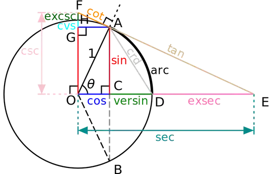 All the trigs! Original source: https://blogs.scientificamerican.com/roots-of-unity/10-secret-trig-functions-your-math-teachers-never-taught-you/
