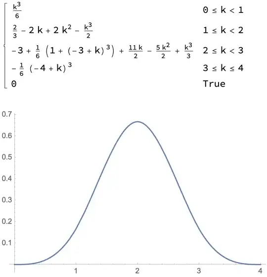 Sum of 4 uniform random variables