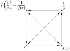 Pointwise action of a map whose reciprocal is its inverse