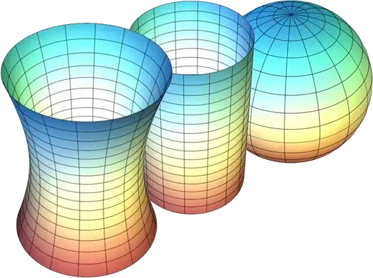 From left to right: a surface of negative Gaussian curvature (hyperboloid), a surface of zero Gaussian curvature (cylinder), and a surface of positive Gaussian curvature (sphere).