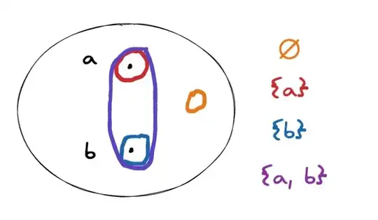 subsets shown by circling the elements