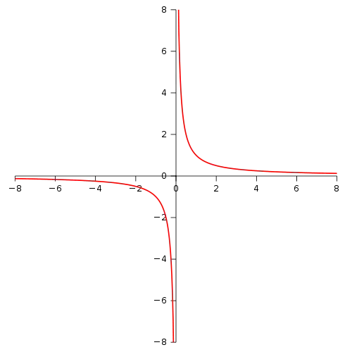 f(x)=1/x