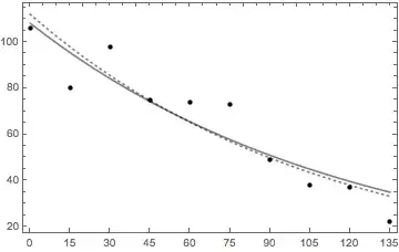 Comparing the solutions to the data points.