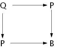 Q defined as pullback of P against itself