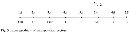 Fig.3, Inner products of transposition vectors
