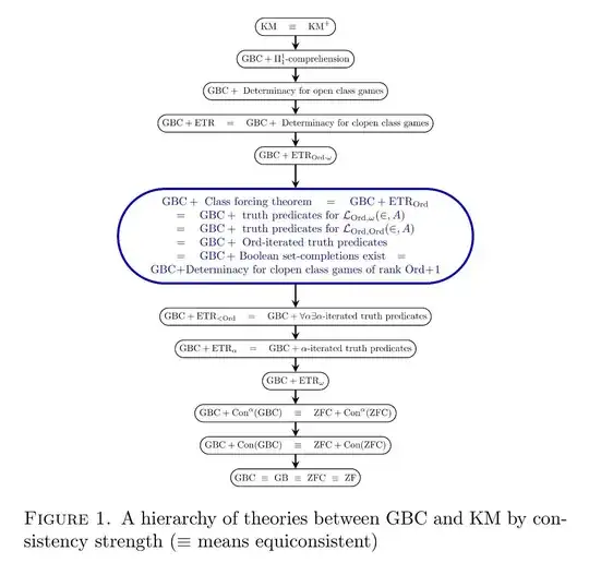 Hierarchy of theories between GBC and KM