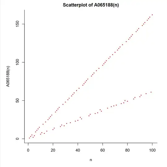 N. J. A. Sloane, Scatterplot of A065188(n)