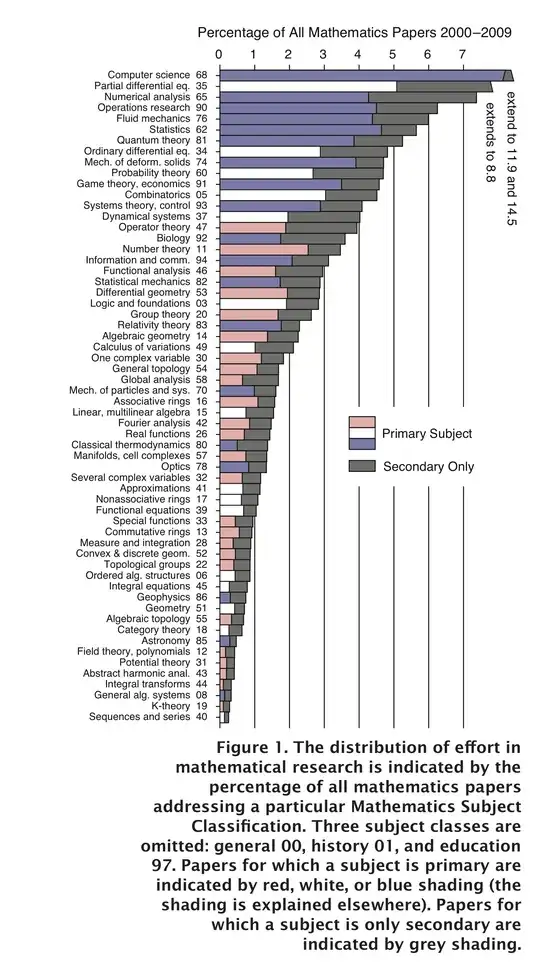 Percentage of all Mathematics Papers 2000-2009