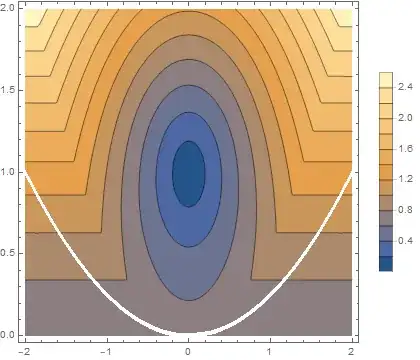 contour plot of distances