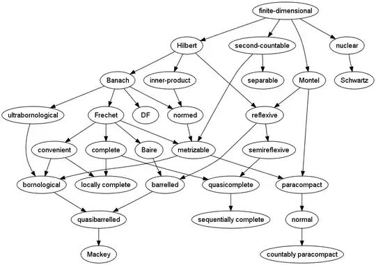 Diagram of some LCTVS properties