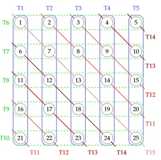 The $3\lceil\sqrt{n}\rceil$ solution for $n = 25$