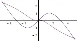 i-th iterate of arctangent