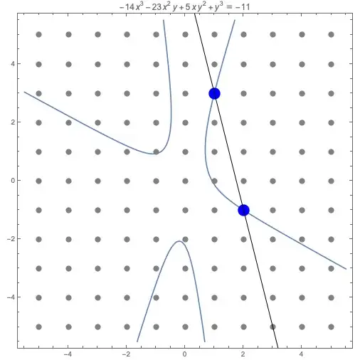 Plot of -14x^3-23x^2 y+5x y^2+y^3=-11