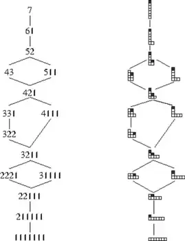 Dominance ordering over partitions of 7