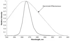Chart comparing E. coli UV sensitivity to UV LED at 265 nm
