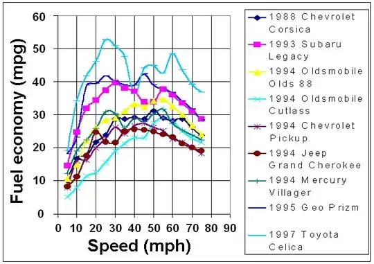 fuel economy curves for various cars