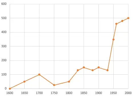Graph of maximum age of performed music, throughout the times