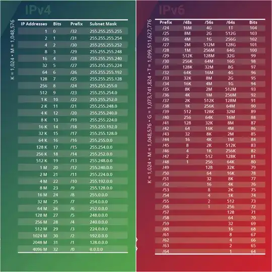 IPv4 and IPv6