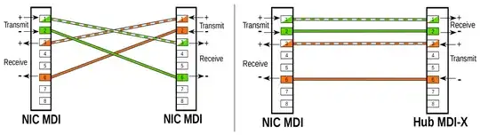 Different circuits are used for transmission and receipt