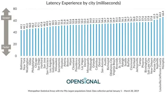 Latency by Carrier