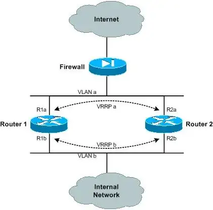 Dual VRRP Logical Architecture