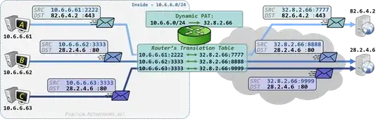 Dynamic PAT Outbound illustration - pracnet.net/nat
