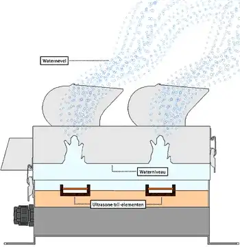 Mechanics of Humidifier