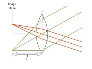 Thin lens with off-axis rays
