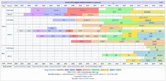 Canon EOS Comparison