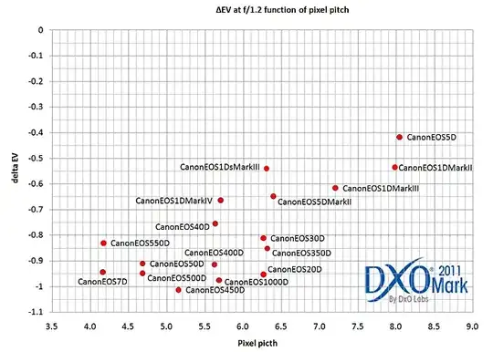 ΔEV at f/1.2 function of pixel pitch