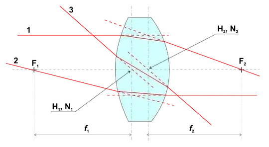 thick lens diagram
