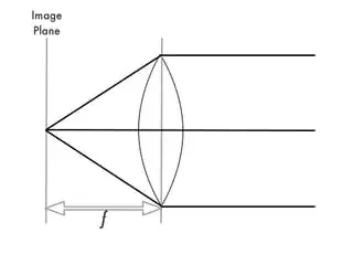 Thin lens definition of focal length