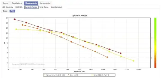 Here's a good MFT, APS-C and full frame camera, compared for dynamic range across ISO