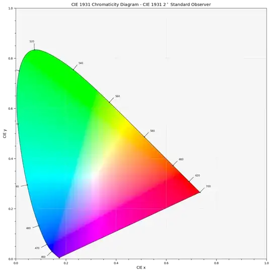 CIE 1931 Chromaticity Diagram