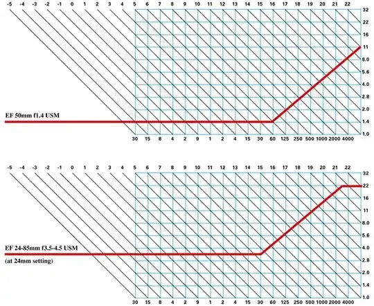 canon program line chart