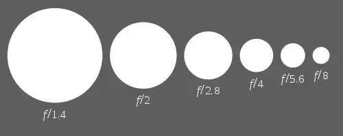 Example of relative aperture sizes