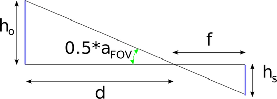 relation between parameters