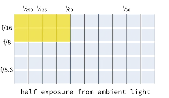 half ambient exposure