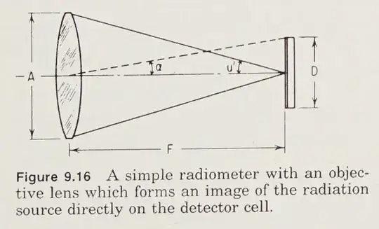 Fig. 9.16. A simple radiometer with an objective lens which forms an image of the radiation source directly on the detector cell.