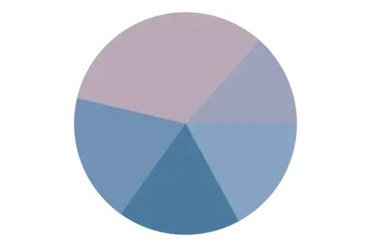 color histogram pie chart of original