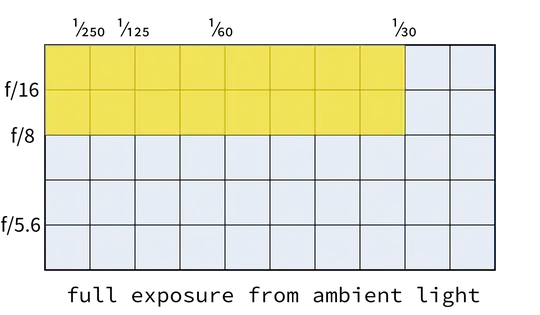 full ambient exposure