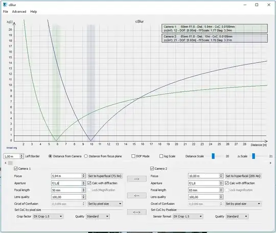 Circles of confusion for a 50mm and 85mm Prime focused to show (roughly) the same object height