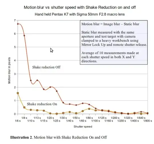 A Study of the Effectiveness of Shake Reduction in the Pentax K7