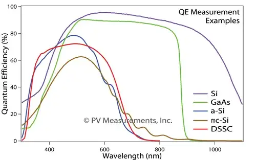 Comparison of photosensitive semiconductors