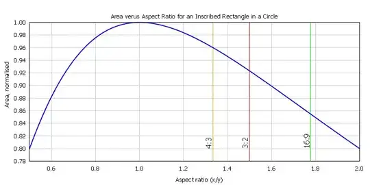 Area versus aspect ratio