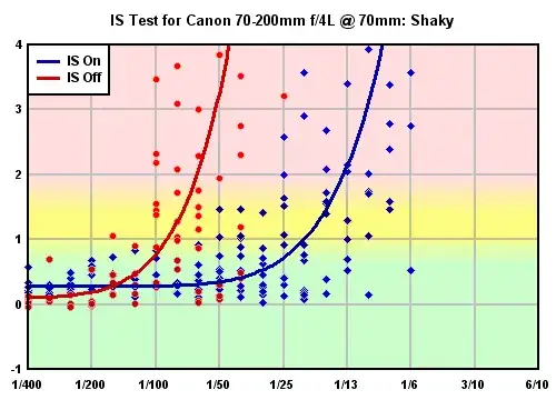 IS Testing with Canon 70-200 at 70mm